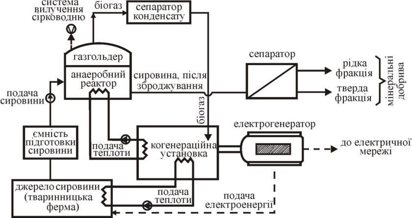 Типова блок-схема роботи біогазової станції